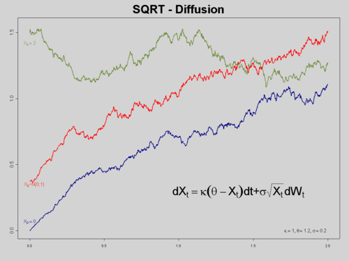 Cox–Ingersoll–Ross model